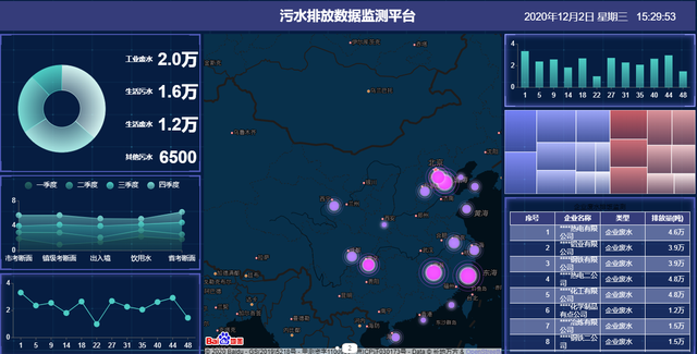 嵌入式bi行业解决方案智慧环保大数据可视化系统