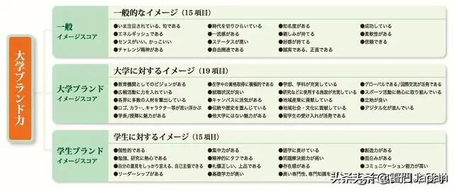 日本“大学品牌形象调查”排名