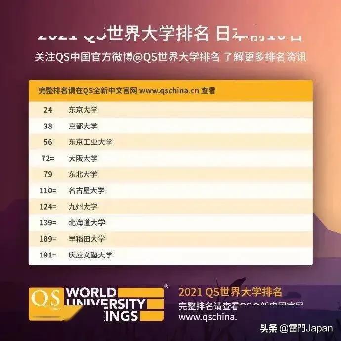 日本“大学品牌形象调查”排名