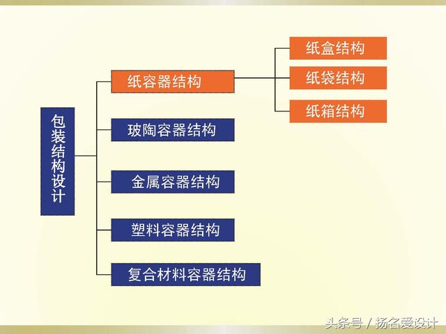 包装设计干货！纸盒包装的结构设计！包装设计师必备技能 平面设计师外挂技能！(图8)