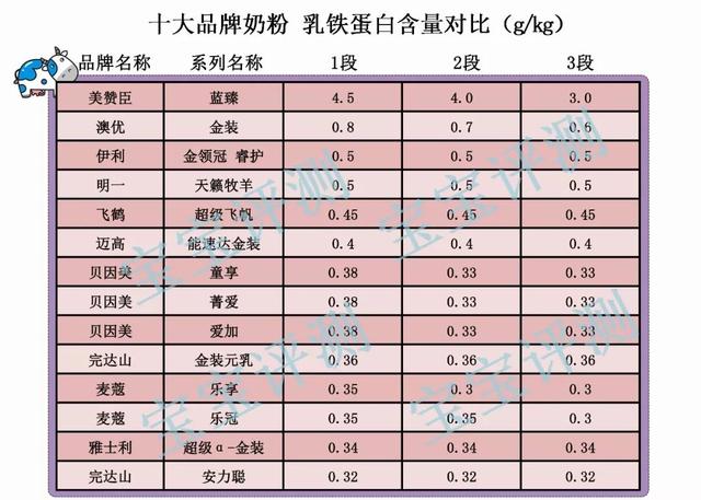 十大品牌奶粉乳铁蛋白含量pk美赞臣这款超国标了