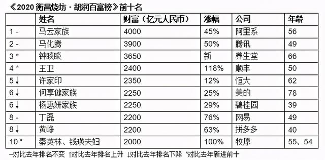 4000亿元！马云成中国首富四冠王，中国百亿富豪达620人