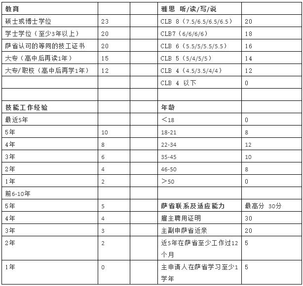 最新消息471分！加技Express Entry公布2020年第31次邀约结果