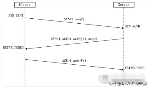 TCP協議的3次握手與4次揮手過程詳解