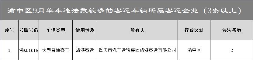 重庆|曝光台 | 渝中区又有一批高风险企业上“黑榜”啦！快来看看都有谁？