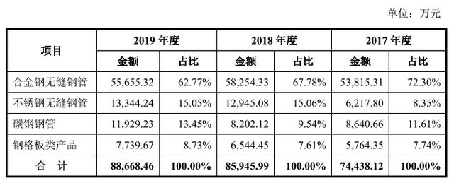 盛德鑫泰新增产能或难消化，原创始股东退出六年后再入股 公司 第2张