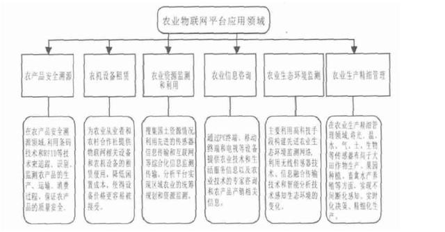 互联网背景下我国现代农业产业链及商业模式解构