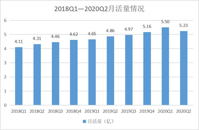 微博Q2财报：视频号“初露锋芒”，这些问题也不能忽视-最极客