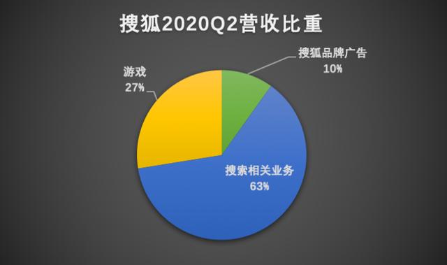 搜狐美股"泛舟"二十年，只有"沉"没有"浮"？(图3)