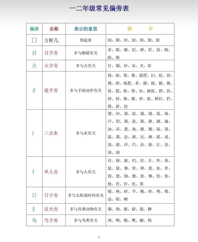 北师大小学一年级语文偏旁部首 小初高题库试卷课件教案网