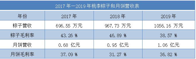 桃李面包财报：面包新消费的增长隐忧