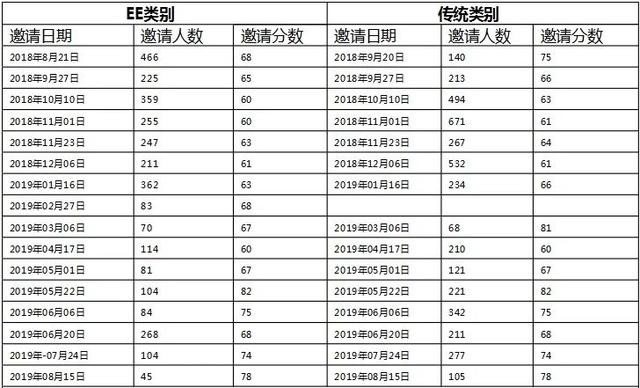 最新消息471分！加技Express Entry公布2020年第31次邀约结果