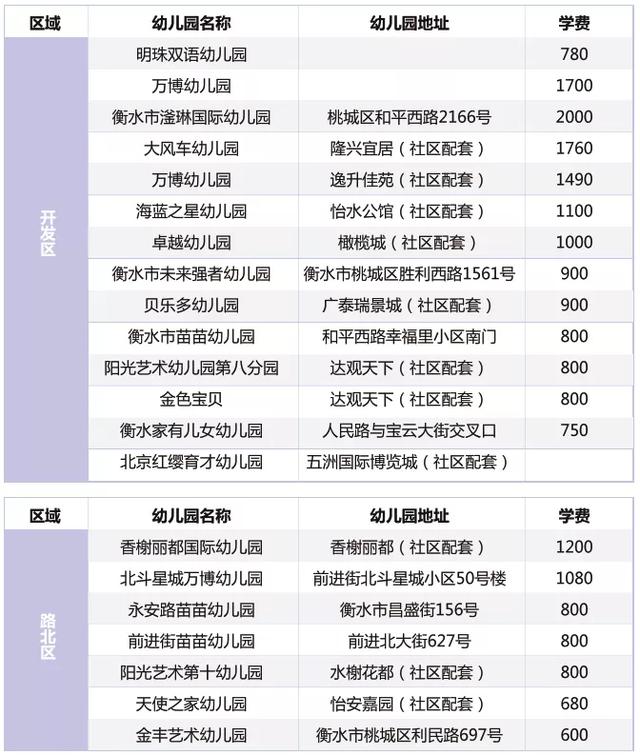 2020衡水幼儿园调查：60%以上月保育费超1k 连锁幼儿园成主流