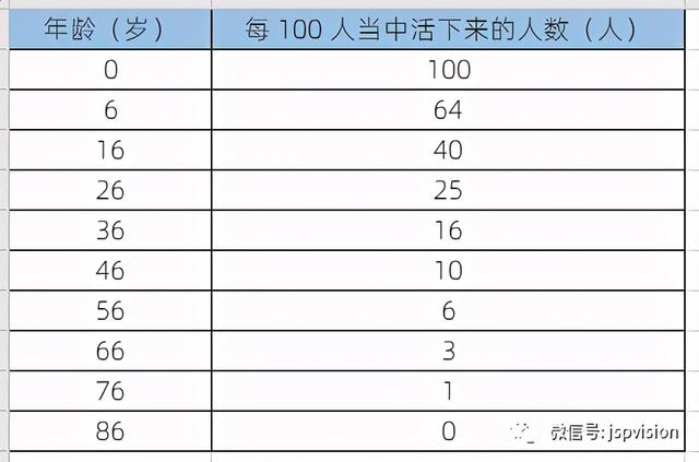 各年龄段人口数量_中国人口各年龄段比例(2)