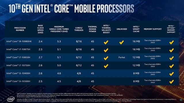 Intel Debuts Comet Lake Processors For Laptops And Tablets