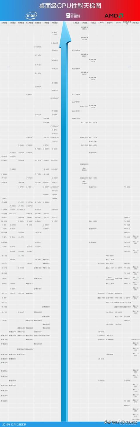 最新cpu的性能排名 Cpu天梯图是怎么样的 天天要闻
