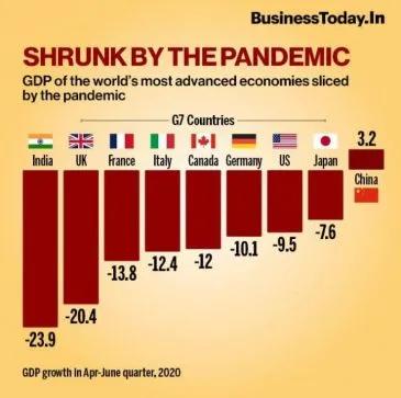 21年印度一季度gdp_G20二季度GDP公布 2020年各国二季度GDP增速如何(3)