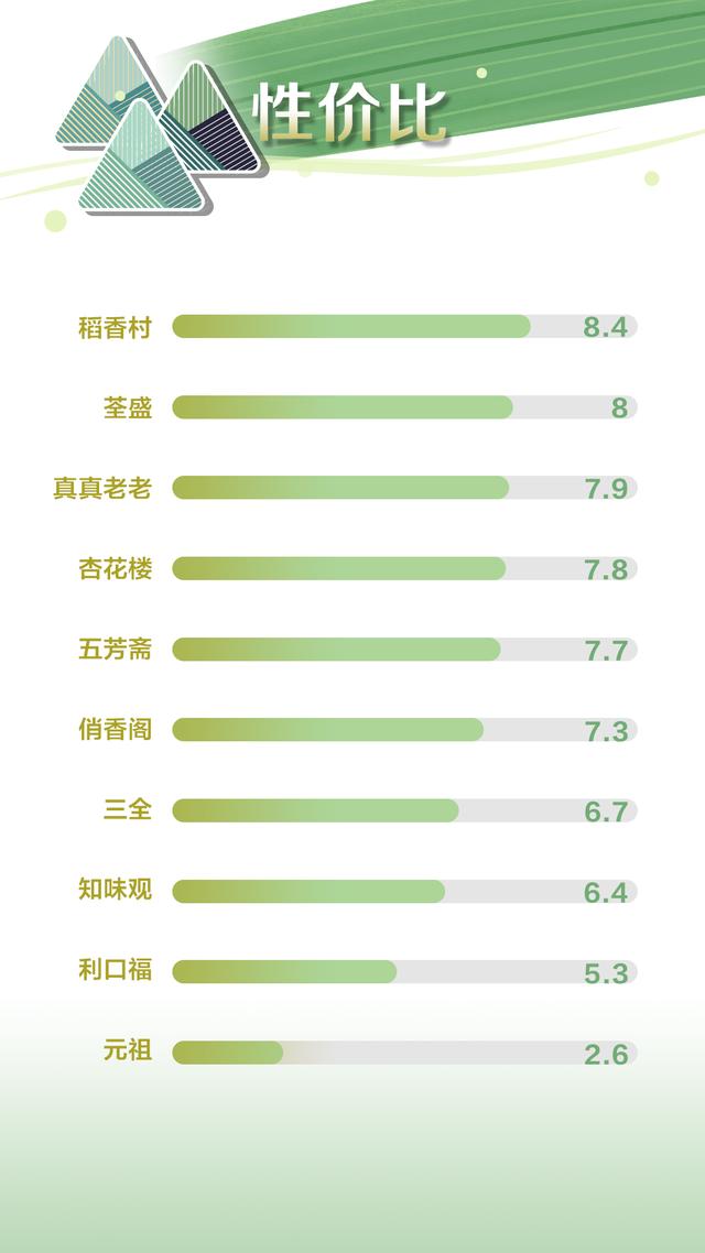 粽子口碑测评：利口福肉粽“肉质很硬”，三全被吐槽过度包装(图5)