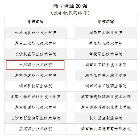 三个湖南“职教界”重要榜单公布 永州职院均榜上有名插图4