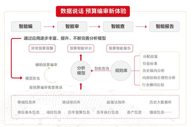 用友政务表格技术应用开发实践：预算一体化产品核心功能搭建