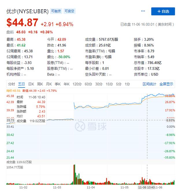 外卖收入再度扛起营收大旗，Uber能否成为“美国版”的美团？