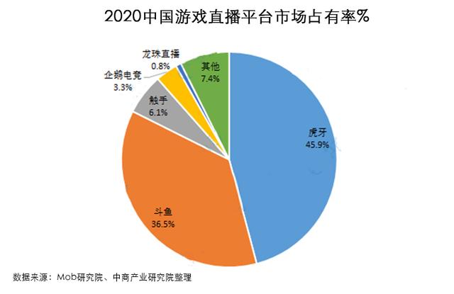 虎牙斗鱼正式合并腾讯成大赢家 但直播战火未平