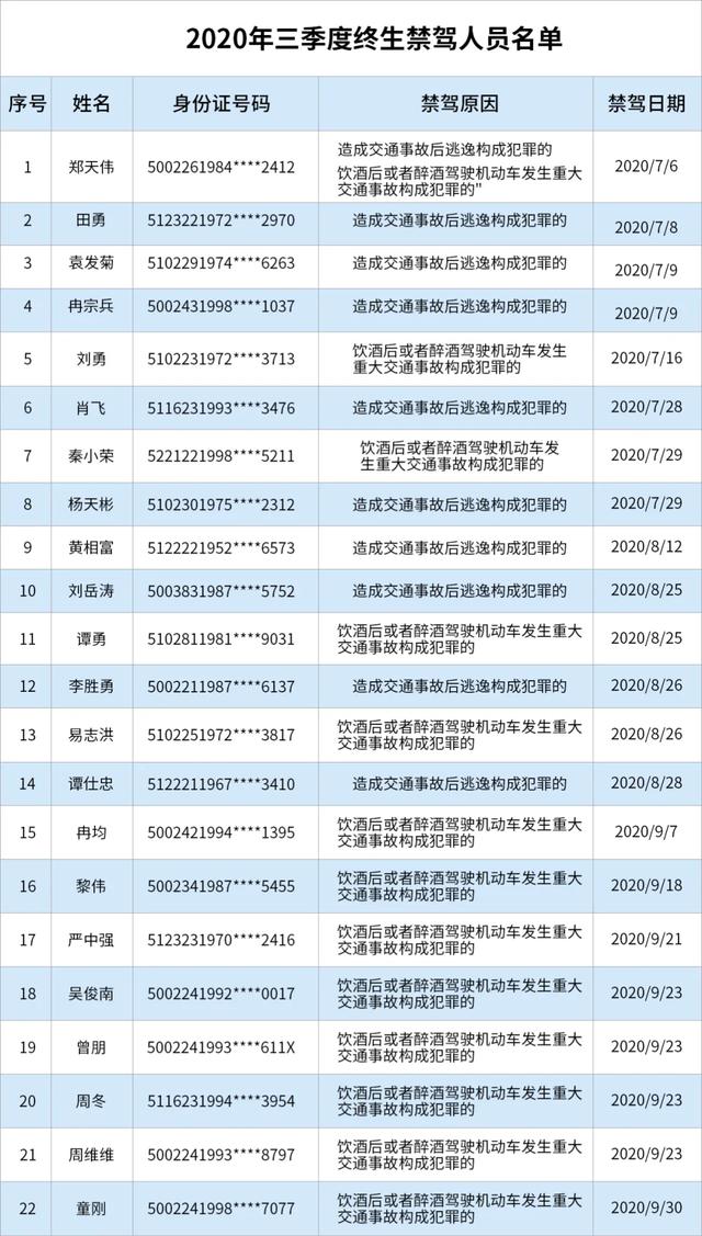 重庆|重庆交巡警曝光2020年三季度22名终生禁驾人员名单