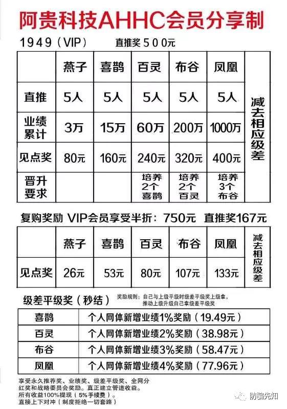 湖南阿贵科技AHHC会员制度涉嫌传销