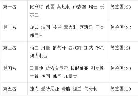 疫情下全球护照排行重新洗牌！谁才是护照界真正的C位担当？