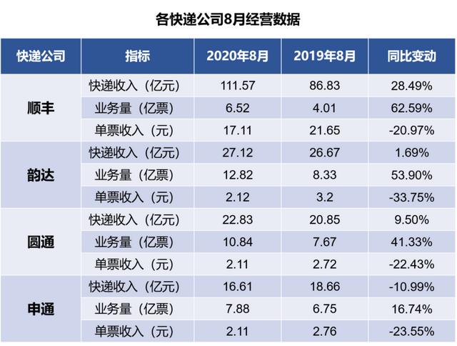 顺丰增长态势未减缓，韵达放价抢量见成效