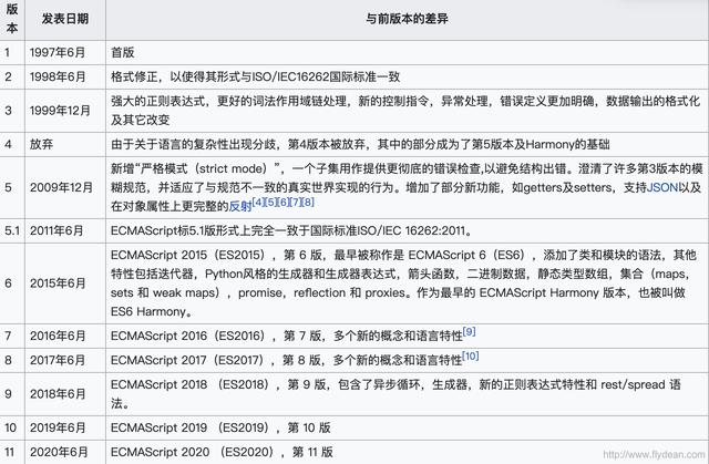 ECMAScript 6 新特性简介 