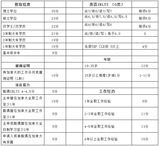 最新消息471分！加技Express Entry公布2020年第31次邀约结果