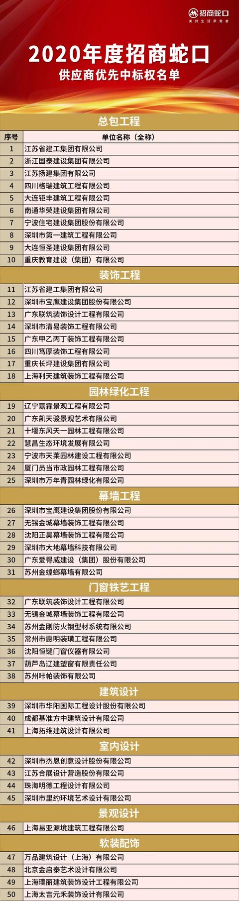 2020招商蛇口供应商优先中标权名单