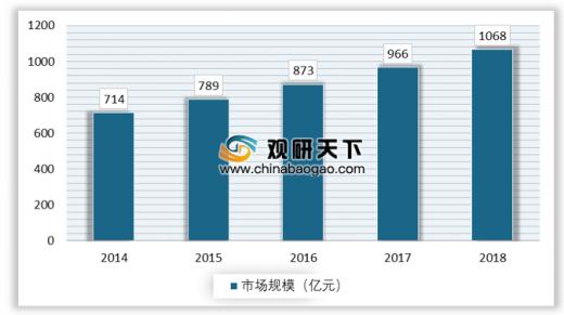 2018年我国医药包装行业规模不断增长 塑料与金属包装成主流(图3)