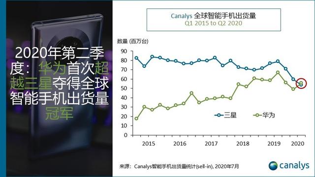 首超三星，华为Q2在全球智能手机市场夺冠，长期领跑仍不易