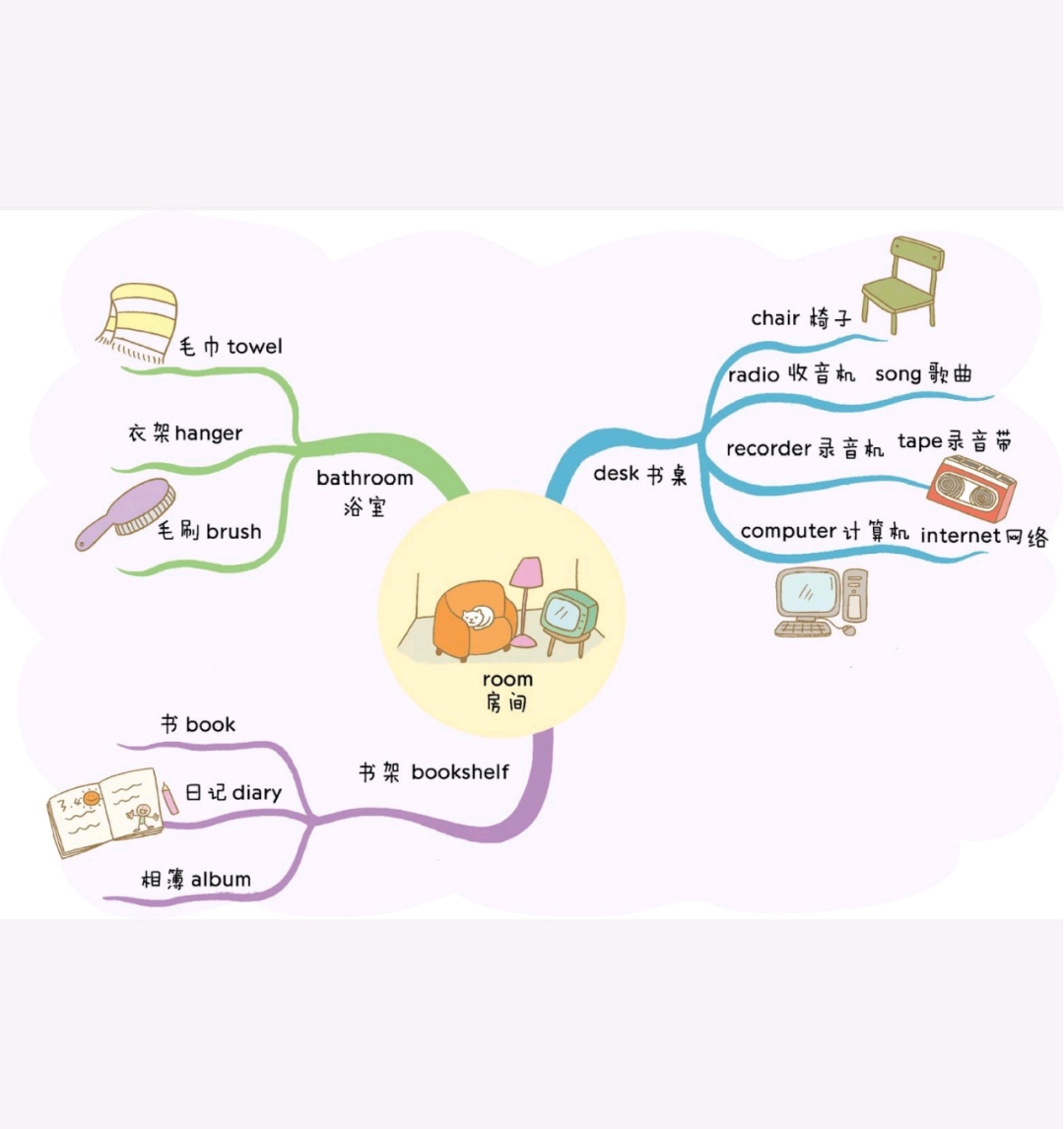 小学英语思维导图——速记800词汇(完整版)