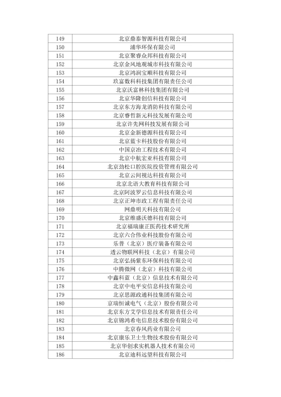 北京市2020年第二批拟认定高新技术企业名单