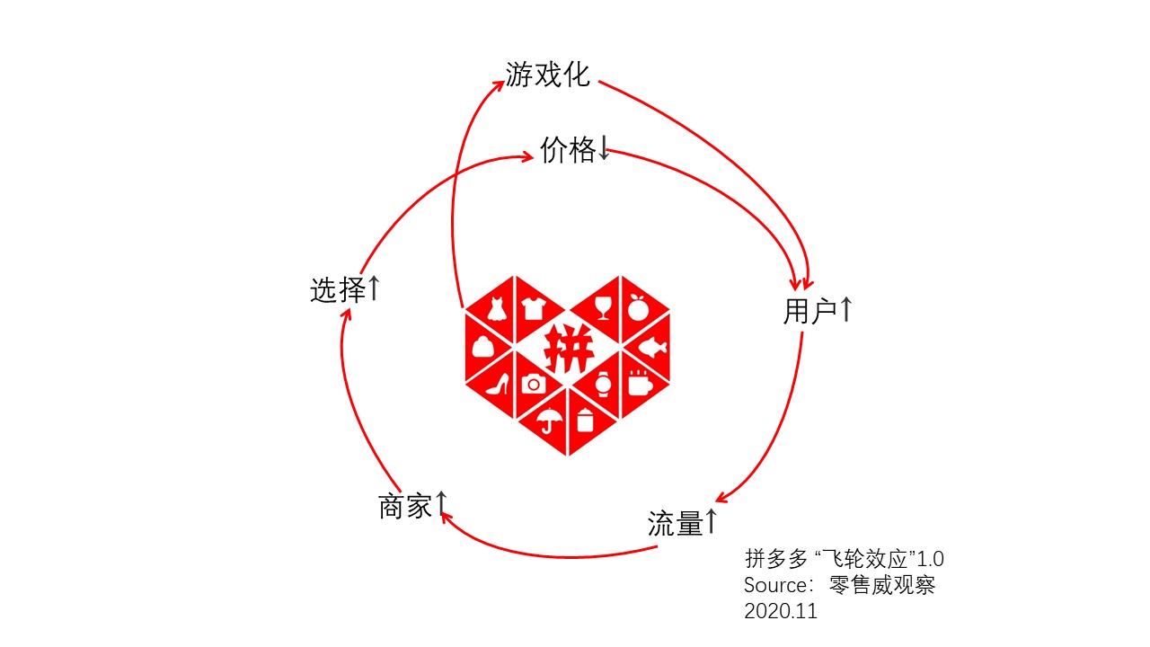 天天双11，日日618：解读拼多多新电商的飞轮效应