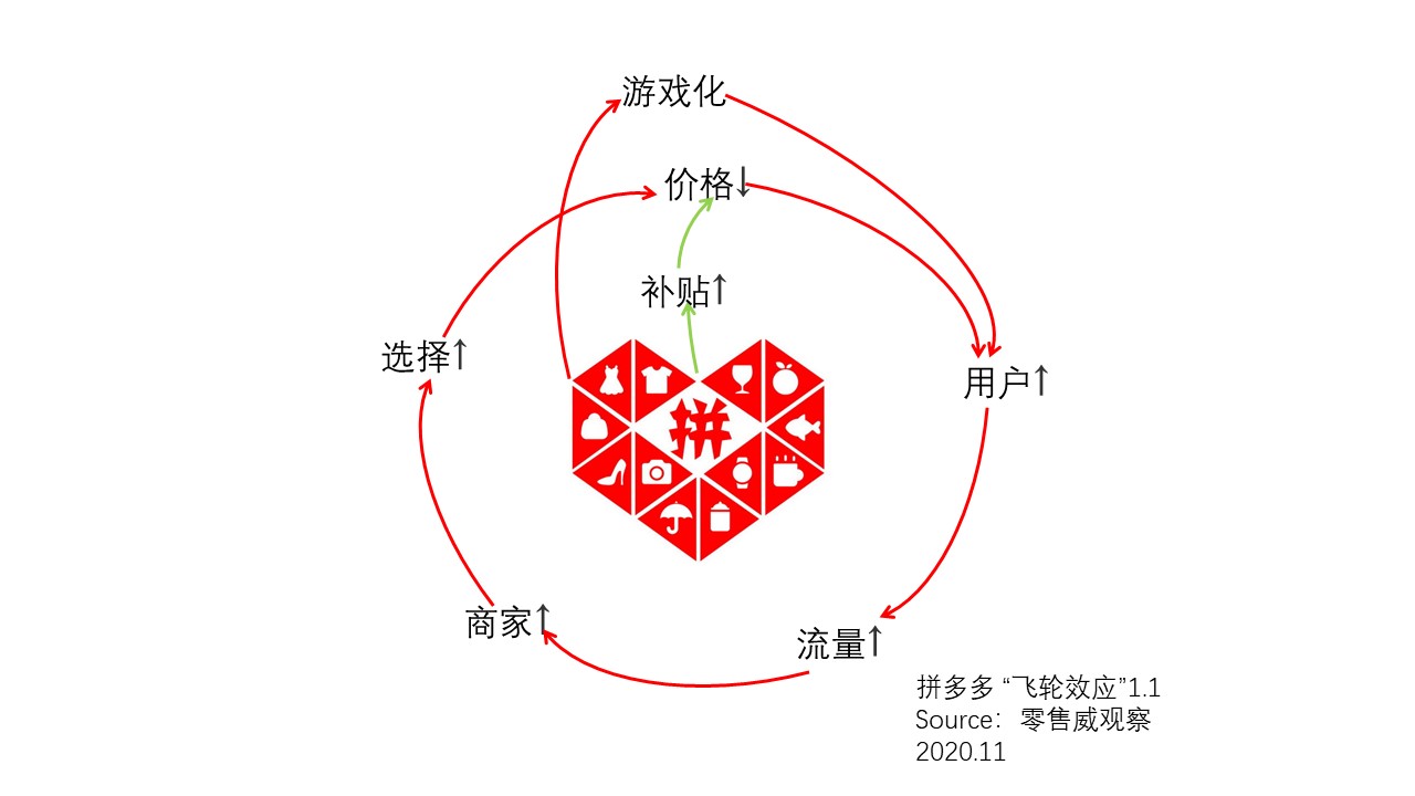 天天双11，日日618：解读拼多多新电商的飞轮效应