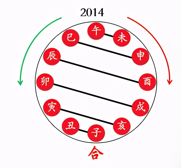 十二地支当中每一个地支都有一个跟它相合的地支,两两相组,最终得到的