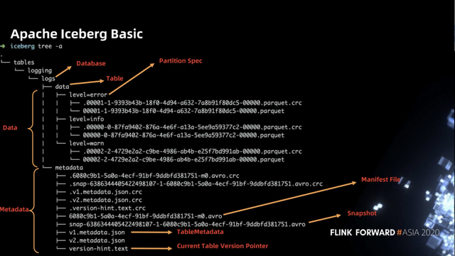 Flink 如何实时分析 Iceberg 数据湖的 CDC 数据第12张