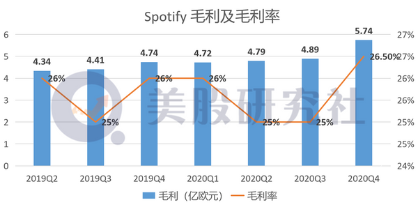 亏损近6亿欧元，流媒体音乐巨头Spotify何时走出亏损坑？(图6)