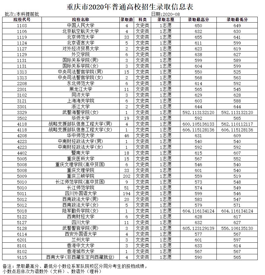 部分院校已完成在渝本科提前批录取