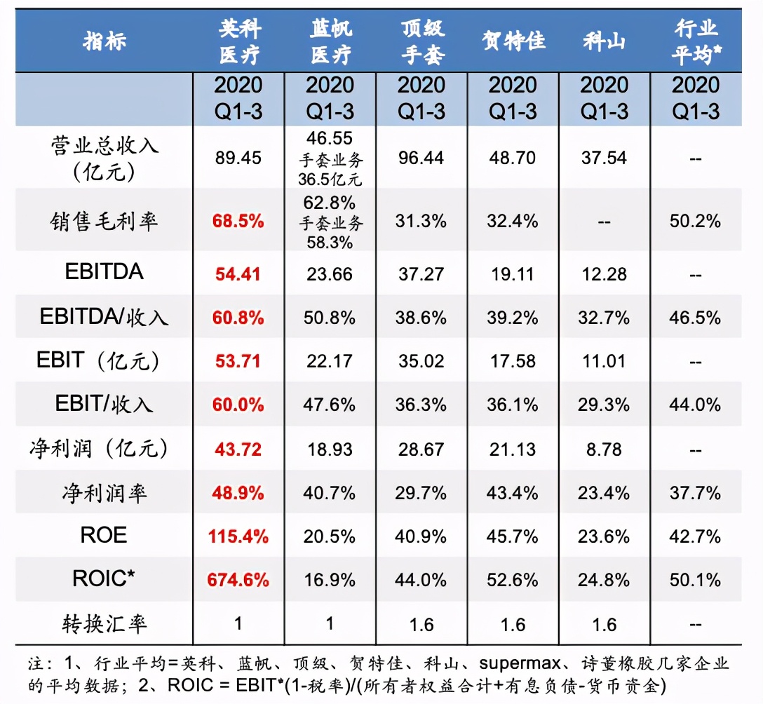 英科医疗已成行业新标杆——从财务分析角度剖析英科医疗领先优势 公司 第2张