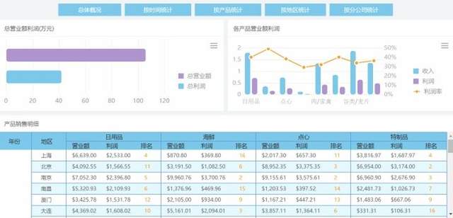 2021年最值得推薦的報表工具，無程式碼輕鬆實現視覺化開發