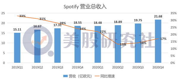 亏损近6亿欧元，流媒体音乐巨头Spotify何时走出亏损坑？(图2)