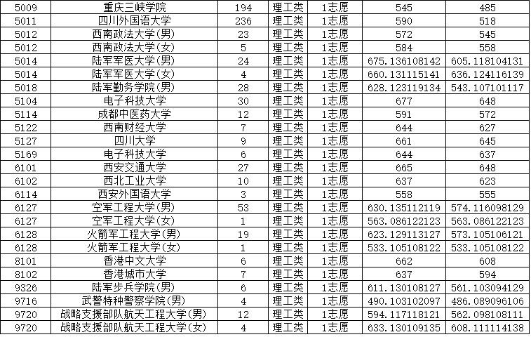 部分院校已完成在渝本科提前批录取