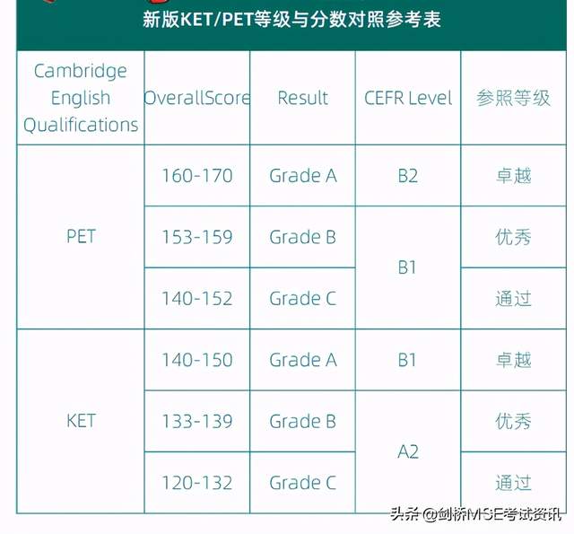 KET考试,PET考试