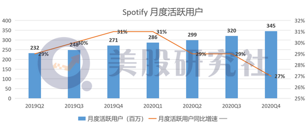 亏损近6亿欧元，流媒体音乐巨头Spotify何时走出亏损坑？(图7)