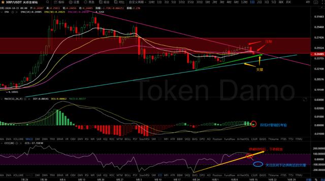 10/15价格分析：BTC、BCH、ETH、XRP、LTC、ZEC、DASH I Damo行情10